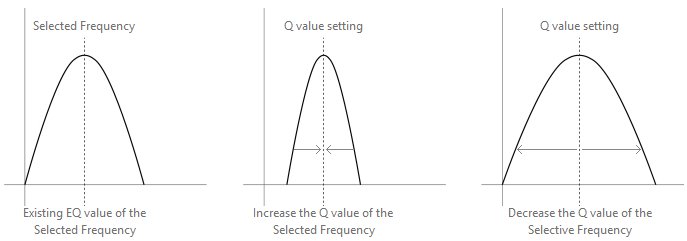 Parametric Equalisation Parametric Equalisation